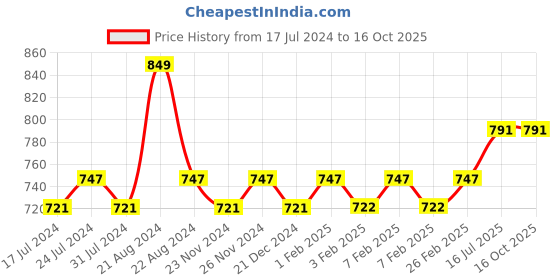 tatacliq.com Daily Life Forever52 Translucent Loose Setting Powder Compact Banana - 7 gm daily life forever52 Price History Graph from 17 Jul 2024 to 15 Oct 2025