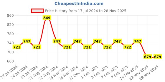 tatacliq.com Daily Life Forever52 Translucent Loose Setting Powder Compact Classic Beige - 7 gm daily life forever52 Price History Graph from 17 Jul 2024 to 28 Nov 2025