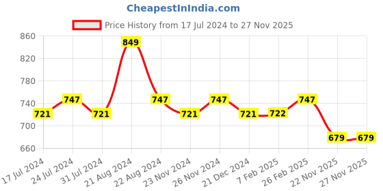 tatacliq.com Daily Life Forever52 Translucent Loose Setting Powder Compact Natural Tan - 7 gm daily life forever52 Price History Graph from 17 Jul 2024 to 27 Nov 2025
