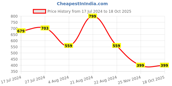tatacliq.com Daily Life Forever52 Twinkle Star Flakes TF003 Caribbean - 2.5 gm daily life forever52 Price History Graph from 17 Jul 2024 to 17 Oct 2025