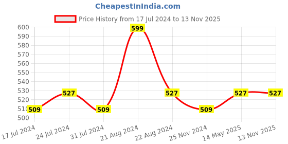 tatacliq.com Daily Life Forever52 Twinkle Stars Glitter Eyeshadow NG 002 - 2.5 gm daily life forever52 Price History Graph from 17 Jul 2024 to 13 Nov 2025