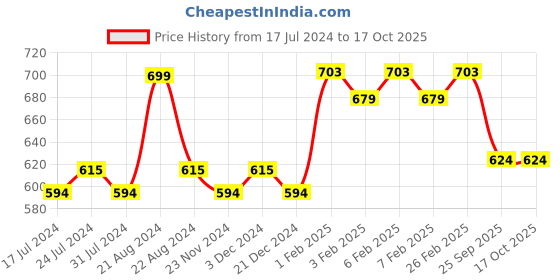 tatacliq.com Daily Life Forever52 Two Way Cake Compact Powder A001 - 12 gm daily life forever52 Price History Graph from 17 Jul 2024 to 15 Oct 2025
