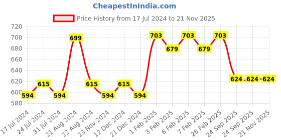 tatacliq.com Daily Life Forever52 Two Way Cake Compact Powder A002 - 12 gm daily life forever52 Price History Graph from 17 Jul 2024 to 20 Nov 2025