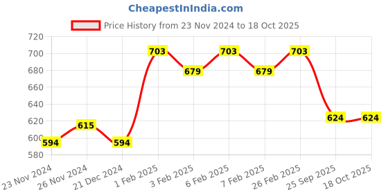 tatacliq.com Daily Life Forever52 Two Way Cake Compact Powder A003 - 12 gm daily life forever52 Price History Graph from 23 Nov 2024 to 18 Oct 2025