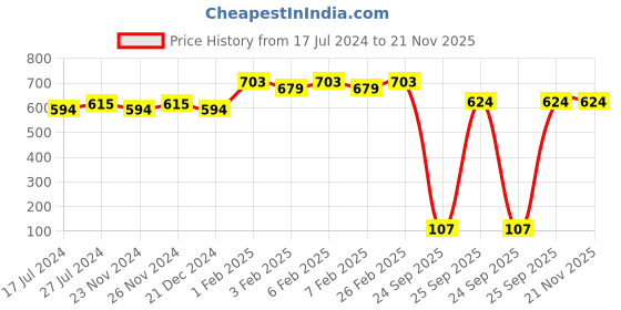 tatacliq.com Daily Life Forever52 Two Way Cake Compact Powder A006 - 12 gm daily life forever52 Price History Graph from 17 Jul 2024 to 20 Nov 2025