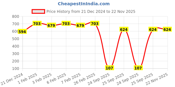 tatacliq.com Daily Life Forever52 Two Way Cake Compact Powder A007 - 12 gm daily life forever52 Price History Graph from 21 Dec 2024 to 21 Nov 2025