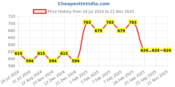 tatacliq.com Daily Life Forever52 Two Way Cake Compact Powder A008 - 12 gm daily life forever52 Price History Graph from 24 Jul 2024 to 20 Nov 2025