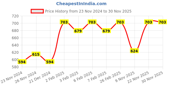 tatacliq.com Daily Life Forever52 Two Way Cake Compact Powder A010 - 12 gm daily life forever52 Price History Graph from 23 Nov 2024 to 29 Nov 2025