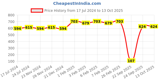 tatacliq.com Daily Life Forever52 Two Way Cake Compact Powder A011 - 12 gm daily life forever52 Price History Graph from 17 Jul 2024 to 13 Oct 2025