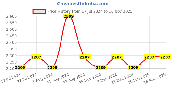 tatacliq.com Daily Life Forever52 Ultimate Edition Eyeshadow Palette UEP002 - 53 gm daily life forever52 Price History Graph from 17 Jul 2024 to 16 Nov 2025