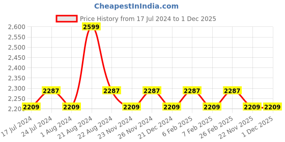 tatacliq.com Daily Life Forever52 Ultimate Edition Eyeshadow Palette UEP003 - 53 gm daily life forever52 Price History Graph from 17 Jul 2024 to 1 Dec 2025