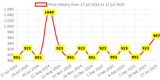 tatacliq.com Daily Life Forever52 Ultra Definition Liquid Foundation Chocolate Mousse - 30 ml daily life forever52 Price History Graph from 17 Jul 2024 to 17 Jul 2025