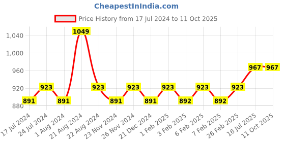tatacliq.com Daily Life Forever52 Ultra Definition Liquid Foundation FLF003 - 30 ml daily life forever52 Price History Graph from 17 Jul 2024 to 11 Oct 2025