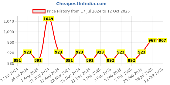 tatacliq.com Daily Life Forever52 Ultra Definition Liquid Foundation FLF004 - 30 ml daily life forever52 Price History Graph from 17 Jul 2024 to 11 Oct 2025