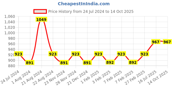 tatacliq.com Daily Life Forever52 Ultra Definition Liquid Foundation FLF011 - 30 ml daily life forever52 Price History Graph from 24 Jul 2024 to 13 Oct 2025