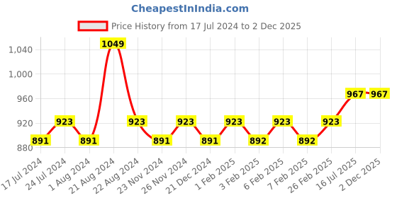 tatacliq.com Daily Life Forever52 Ultra Definition Liquid Foundation FLF016 - 30 ml daily life forever52 Price History Graph from 17 Jul 2024 to 2 Dec 2025