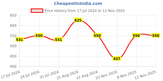 tatacliq.com Daily Life Forever52 Velvet Matte Lipstick FT004 - 2.8 gm daily life forever52 Price History Graph from 17 Jul 2024 to 11 Nov 2025