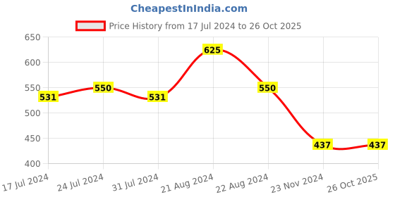 tatacliq.com Daily Life Forever52 Velvet Matte Lipstick FT005 - 2.8 gm daily life forever52 Price History Graph from 17 Jul 2024 to 26 Oct 2025