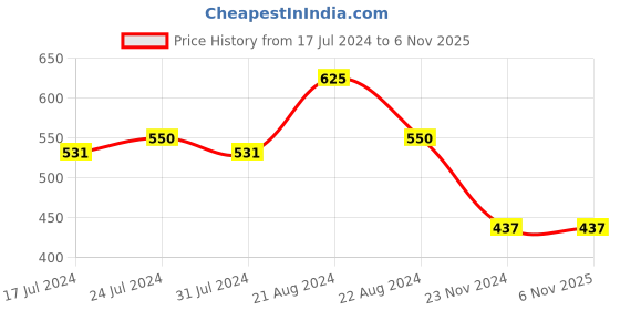 tatacliq.com Daily Life Forever52 Velvet Matte Lipstick FT009 - 2.8 gm daily life forever52 Price History Graph from 17 Jul 2024 to 5 Nov 2025