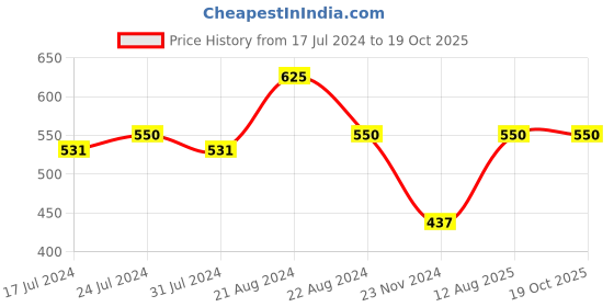 tatacliq.com Daily Life Forever52 Velvet Matte Lipstick FT015 - 2.8 gm daily life forever52 Price History Graph from 17 Jul 2024 to 19 Oct 2025