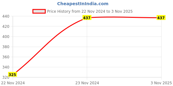 tatacliq.com Daily Life Forever52 Velvet Matte Lipstick FT018 - 2.8 gm daily life forever52 Price History Graph from 22 Nov 2024 to 2 Nov 2025