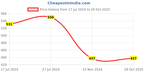 tatacliq.com Daily Life Forever52 Velvet Matte Lipstick FT026 - 2.8 gm daily life forever52 Price History Graph from 17 Jul 2024 to 29 Oct 2025
