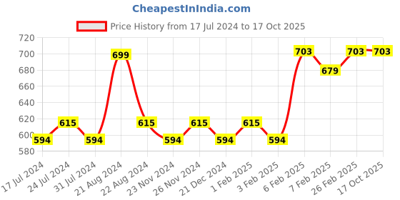 tatacliq.com Daily Life Forever52 Velvet Rose Matte Lipstick RS001 - 3 gm daily life forever52 Price History Graph from 17 Jul 2024 to 16 Oct 2025