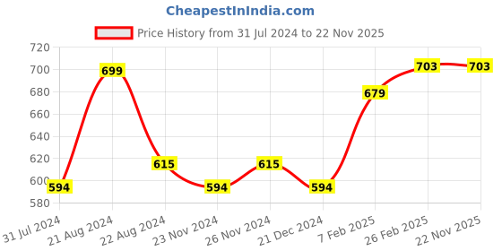 tatacliq.com Daily Life Forever52 Velvet Rose Matte Lipstick RS002 - 3 gm daily life forever52 Price History Graph from 31 Jul 2024 to 22 Nov 2025