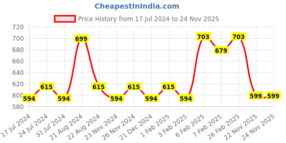 tatacliq.com Daily Life Forever52 Velvet Rose Matte Lipstick RS003 - 3 gm daily life forever52 Price History Graph from 17 Jul 2024 to 24 Nov 2025