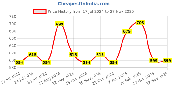 tatacliq.com Daily Life Forever52 Velvet Rose Matte Lipstick RS005 - 3 gm daily life forever52 Price History Graph from 17 Jul 2024 to 26 Nov 2025