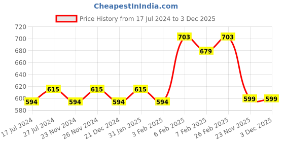 tatacliq.com Daily Life Forever52 Velvet Rose Matte Lipstick RS006 - 3 gm daily life forever52 Price History Graph from 17 Jul 2024 to 3 Dec 2025