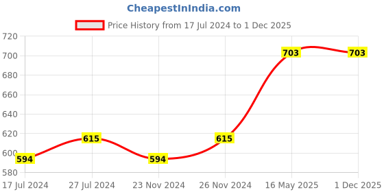 tatacliq.com Daily Life Forever52 Velvet Rose Matte Lipstick RS007 - 3 gm daily life forever52 Price History Graph from 17 Jul 2024 to 30 Nov 2025