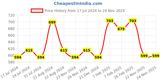 tatacliq.com Daily Life Forever52 Velvet Rose Matte Lipstick RS008 - 3 gm daily life forever52 Price History Graph from 17 Jul 2024 to 24 Nov 2025