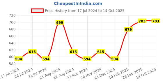 tatacliq.com Daily Life Forever52 Velvet Rose Matte Lipstick RS009 - 3 gm daily life forever52 Price History Graph from 17 Jul 2024 to 12 Oct 2025