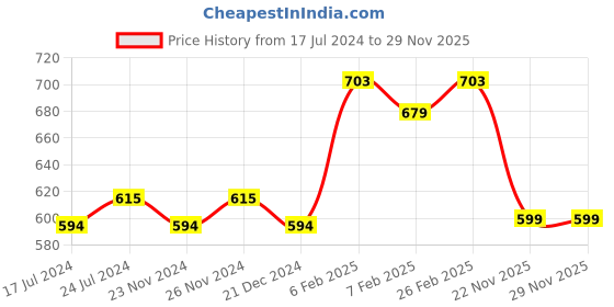 tatacliq.com Daily Life Forever52 Velvet Rose Matte Lipstick RS010 - 3 gm daily life forever52 Price History Graph from 17 Jul 2024 to 29 Nov 2025