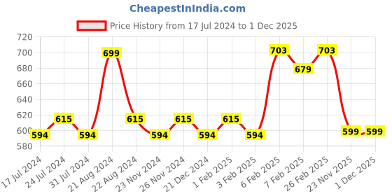 tatacliq.com Daily Life Forever52 Velvet Rose Matte Lipstick RS011 - 3 gm daily life forever52 Price History Graph from 17 Jul 2024 to 1 Dec 2025
