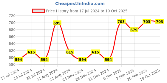 tatacliq.com Daily Life Forever52 Velvet Rose Matte Lipstick RS016 - 3 gm daily life forever52 Price History Graph from 17 Jul 2024 to 18 Oct 2025