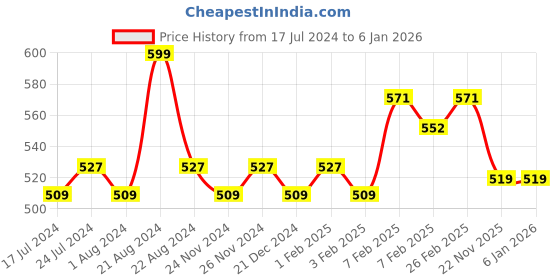 tatacliq.com Daily Life Forever52 Waterproof Smoothening Eye Pencil Lead F517 - 1 gm daily life forever52 Price History Graph from 17 Jul 2024 to 4 Jan 2026