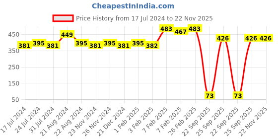 tatacliq.com Daily Life Forever52 Wet & Dry Compact Powder Caramel - 12 gm daily life forever52 Price History Graph from 17 Jul 2024 to 22 Nov 2025