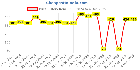 tatacliq.com Daily Life Forever52 Wet N Dry Compact Powder WD002 - 12 gm daily life forever52 Price History Graph from 17 Jul 2024 to 4 Dec 2025