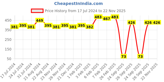 tatacliq.com Daily Life Forever52 Wet N Dry Compact Powder WD003 - 12 gm daily life forever52 Price History Graph from 17 Jul 2024 to 22 Nov 2025