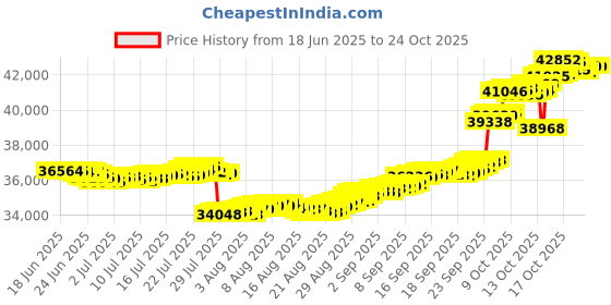 tatacliq.com p.n.gadgil jewellers Dainty Bow 18 kt Yellow Gold Stud Diamond Earring for Woman p.n.gadgil jewellers Price History Graph from 18 Jun 2025 to 23 Oct 2025