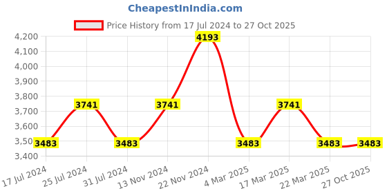 tatacliq.com Daisy Dixon D DD088PRG Bella Analog Watch for Women daisy dixon Price History Graph from 17 Jul 2024 to 27 Oct 2025