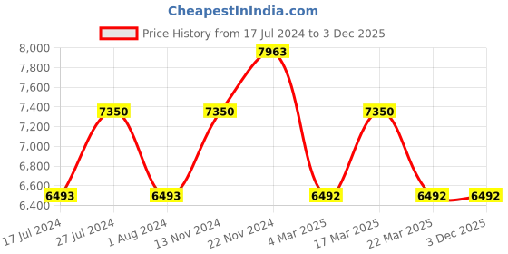 tatacliq.com Daisy Dixon D DD128UN Kendall Analog Watch for Women daisy dixon Price History Graph from 17 Jul 2024 to 3 Dec 2025