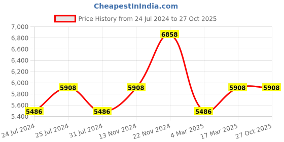 tatacliq.com Daisy Dixon D DD133PG Kendall Analog Watch for Women daisy dixon Price History Graph from 24 Jul 2024 to 27 Oct 2025