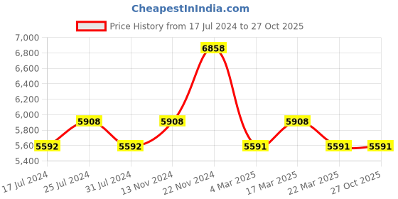 tatacliq.com Daisy Dixon D DD162PG Kendall Analog Watch for Women daisy dixon Price History Graph from 17 Jul 2024 to 27 Oct 2025