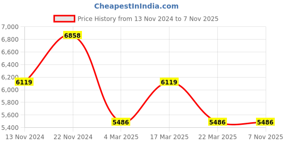 tatacliq.com Daisy Dixon D DD164URG Kendall Analog Watch for Women daisy dixon Price History Graph from 13 Nov 2024 to 6 Nov 2025