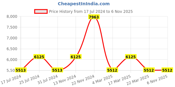 tatacliq.com Daisy Dixon D DD168SGM Alessandra Analog Watch for Women daisy dixon Price History Graph from 17 Jul 2024 to 6 Nov 2025