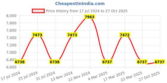 tatacliq.com Daisy Dixon D DD182SM Lily Analog Watch for Women daisy dixon Price History Graph from 17 Jul 2024 to 27 Oct 2025