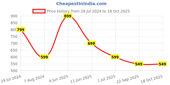 tatacliq.com Daniel Hechter Auto Open & Close UV Protection Black Umbrella daniel hechter Price History Graph from 29 Jul 2024 to 18 Oct 2025